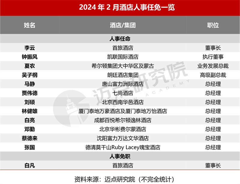 2024年2月中国酒店业发展报告(图3)