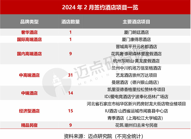 2024年2月中国酒店业发展报告(图5)