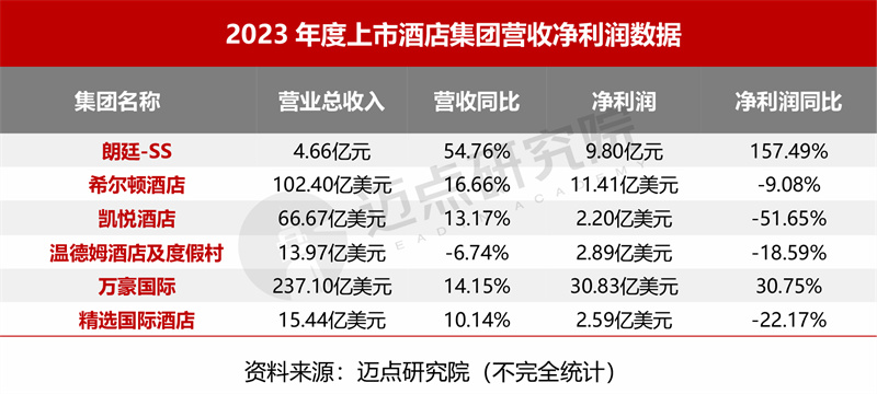 2024年2月中国酒店业发展报告(图8)