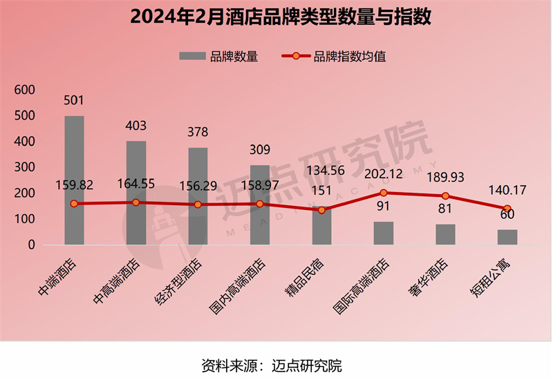 2024年2月中国酒店业发展报告(图9)