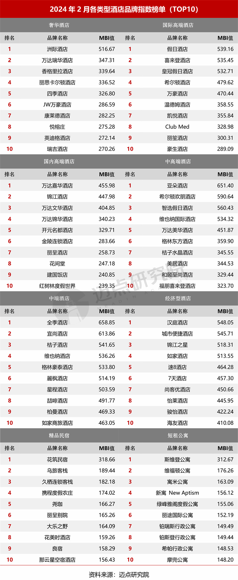 2024年2月中国酒店业发展报告(图10)