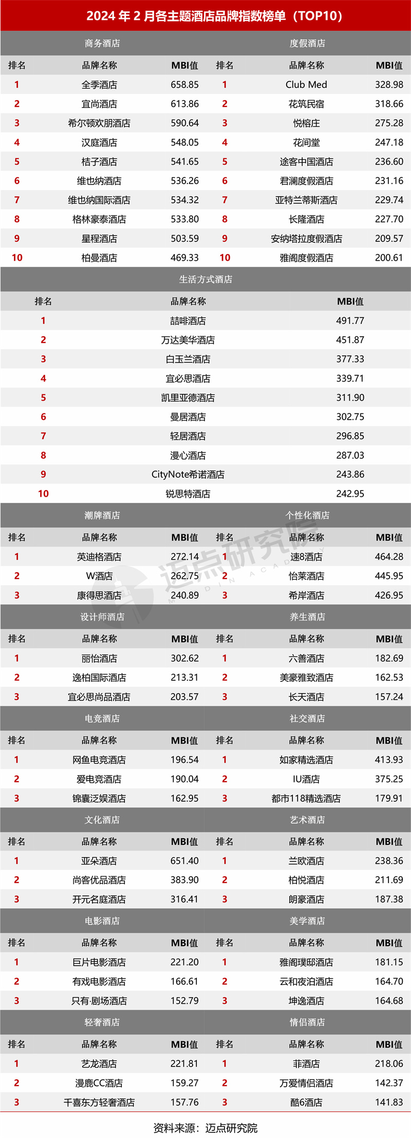 2024年2月中国酒店业发展报告(图12)