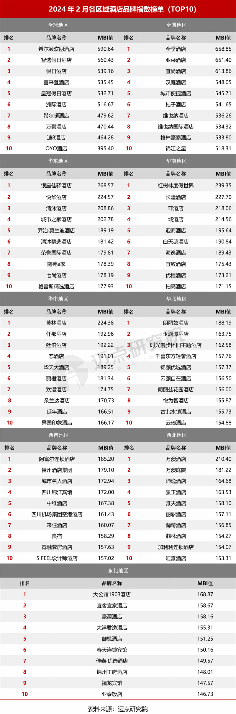 2024年2月中国酒店业发展报告(图14)