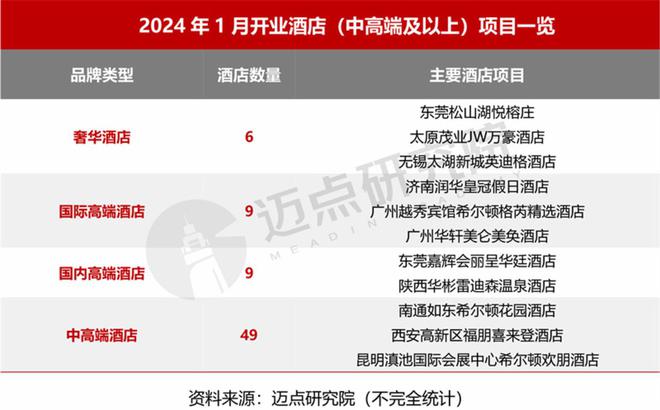 星空体育：2024年1月中国酒店业发展报告(图2)