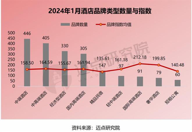 星空体育：2024年1月中国酒店业发展报告(图6)