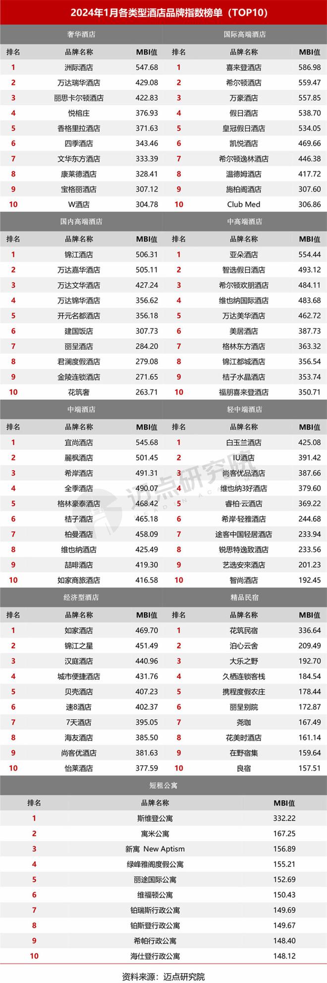 星空体育：2024年1月中国酒店业发展报告(图7)