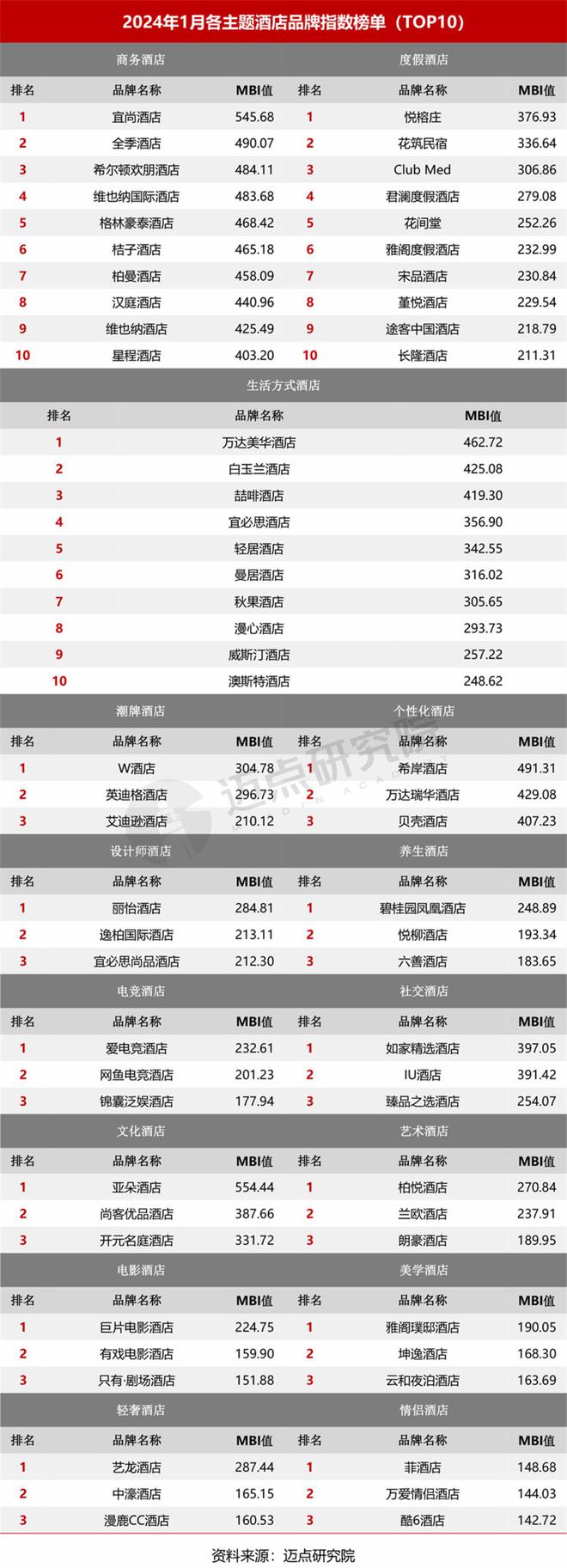 星空体育：2024年1月中国酒店业发展报告(图9)