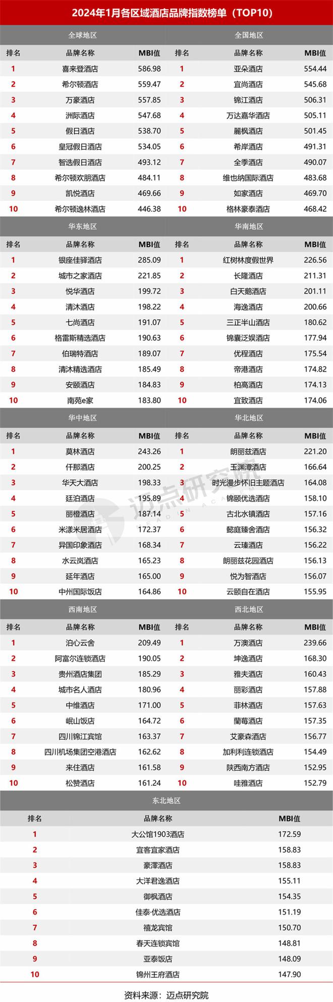 星空体育：2024年1月中国酒店业发展报告(图11)