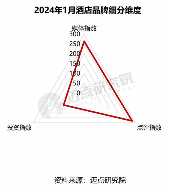 星空体育：2024年1月中国酒店业发展报告(图12)