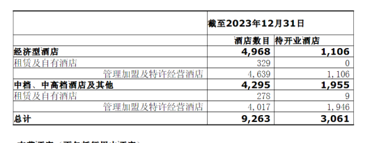 星空体育：2024酒旅·消费引力报告轻资产“减负风”吹过后酒店集团比起了“格调”(图3)