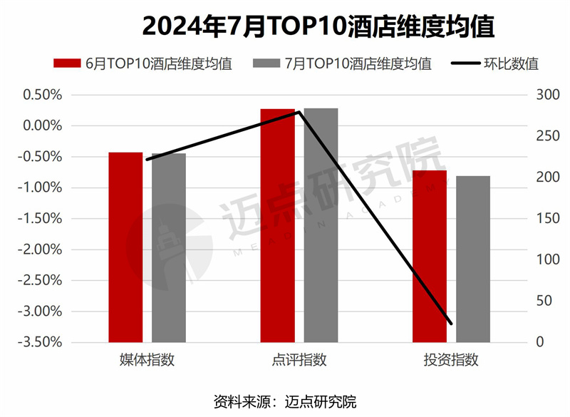 2024年7月中国酒店业发展报告(图12)