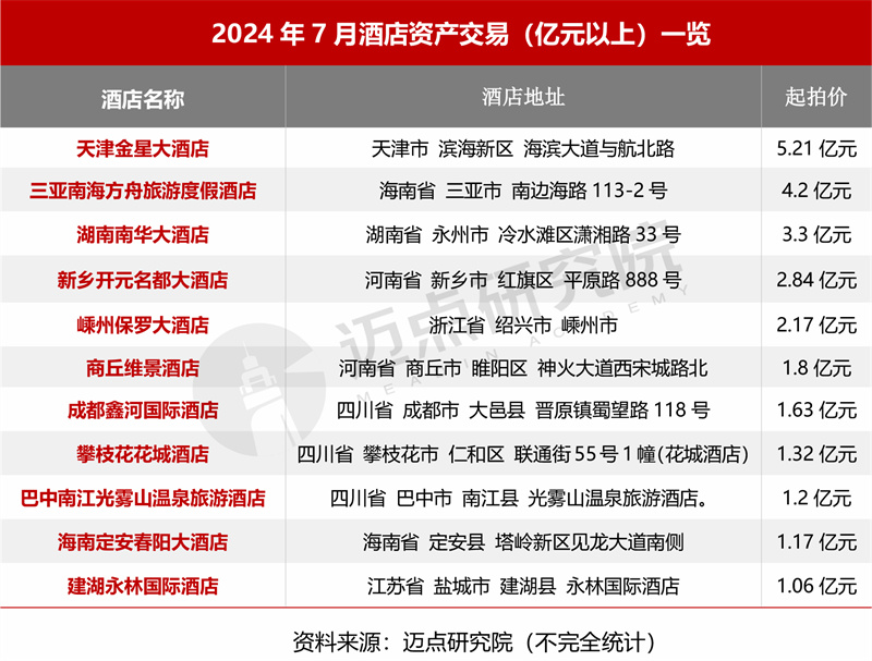 2024年7月中国酒店业发展报告(图4)