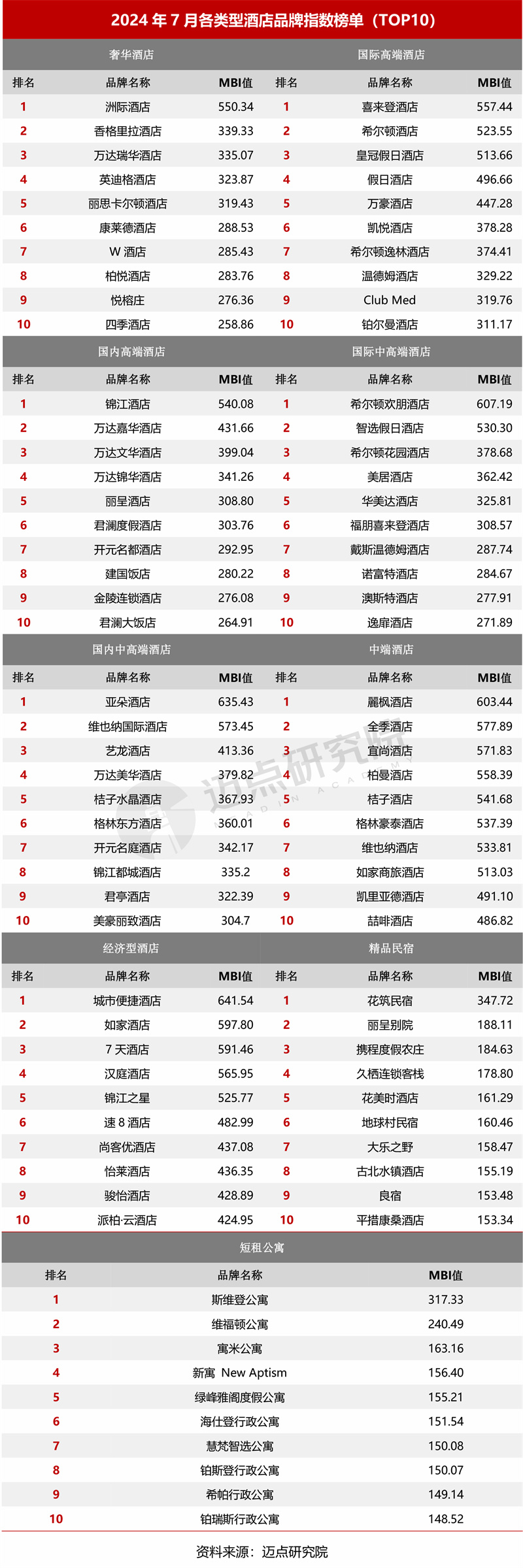 2024年7月中国酒店业发展报告(图7)