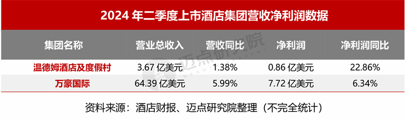 2024年7月中国酒店业发展报告(图5)