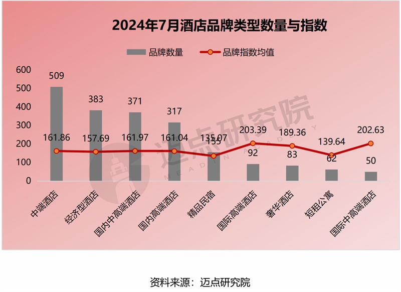 2024年7月中国酒店业发展报告(图6)