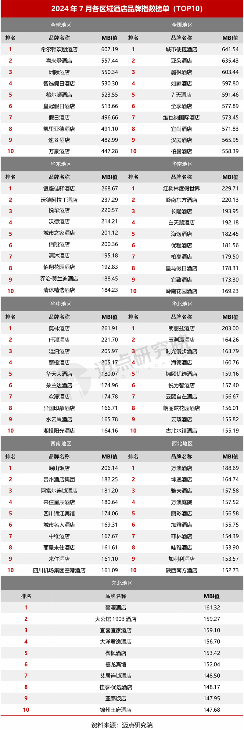 2024年7月中国酒店业发展报告(图11)