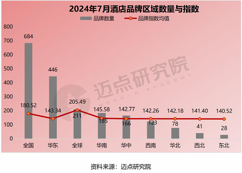 2024年7月中国酒店业发展报告(图10)