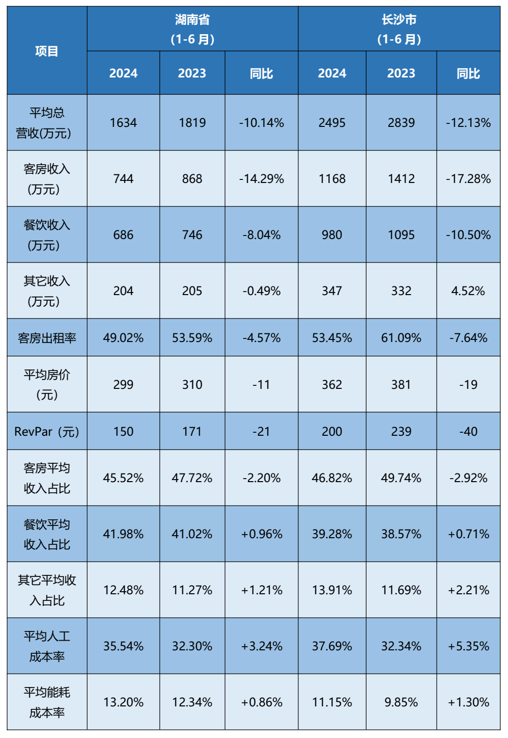 【重磅】2024年第二季度湖南省酒店经营数据统计分析报告(图2)