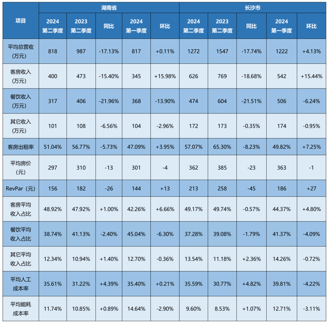 【重磅】2024年第二季度湖南省酒店经营数据统计分析报告(图3)