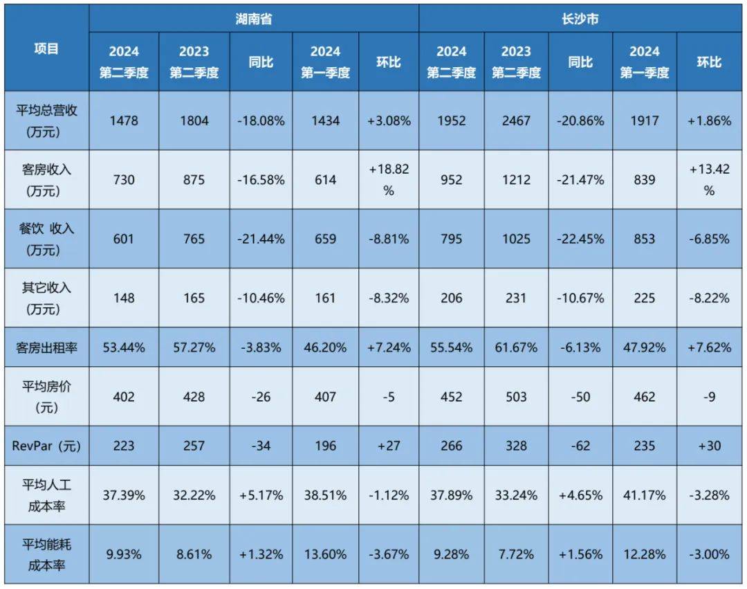 【重磅】2024年第二季度湖南省酒店经营数据统计分析报告(图4)