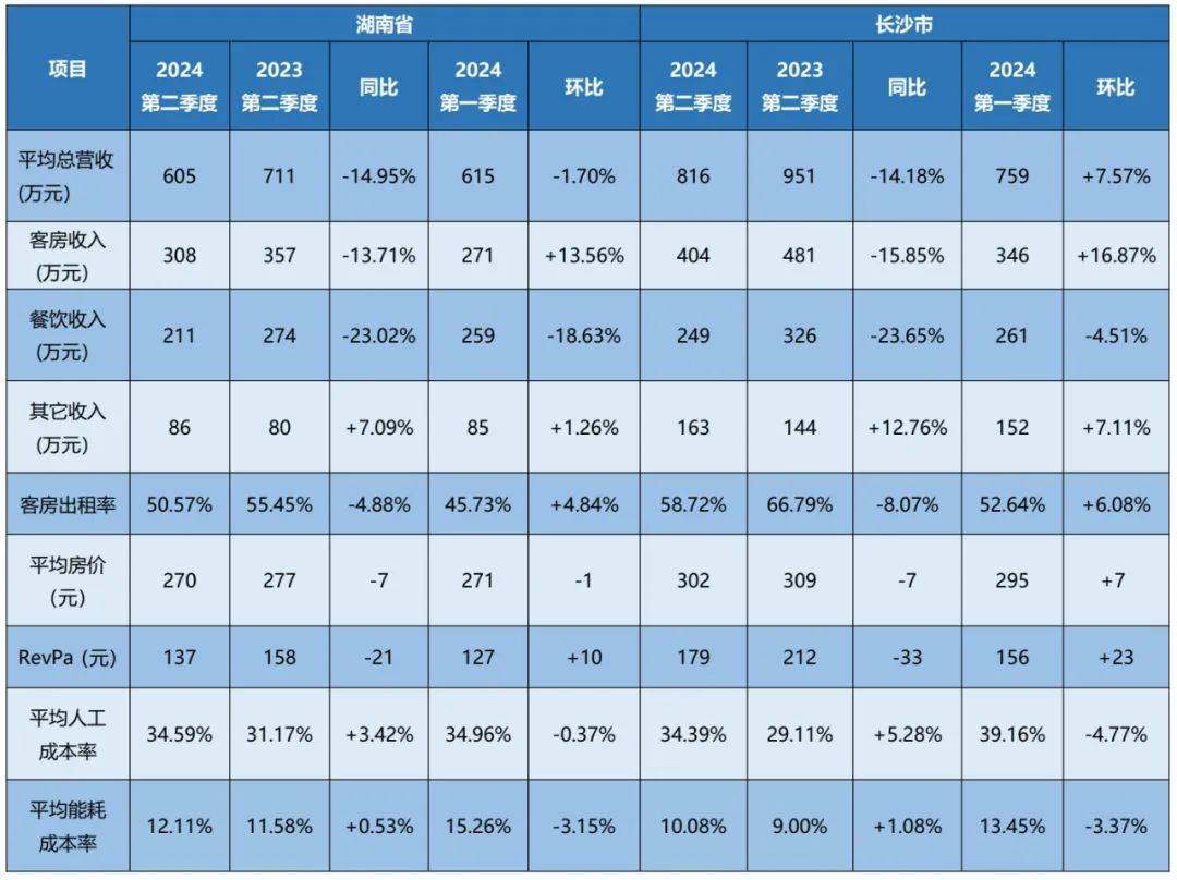 【重磅】2024年第二季度湖南省酒店经营数据统计分析报告(图5)