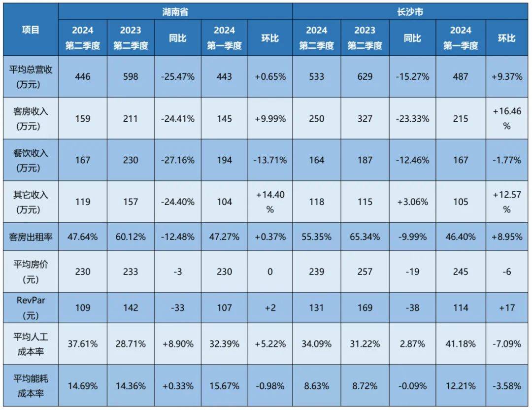【重磅】2024年第二季度湖南省酒店经营数据统计分析报告(图6)
