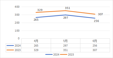 【重磅】2024年第二季度湖南省酒店经营数据统计分析报告(图7)