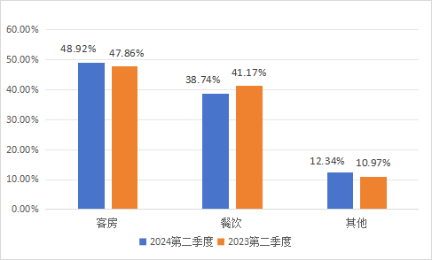 【重磅】2024年第二季度湖南省酒店经营数据统计分析报告(图8)