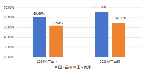 【重磅】2024年第二季度湖南省酒店经营数据统计分析报告(图9)