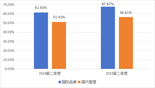 【重磅】2024年第二季度湖南省酒店经营数据统计分析报告(图10)