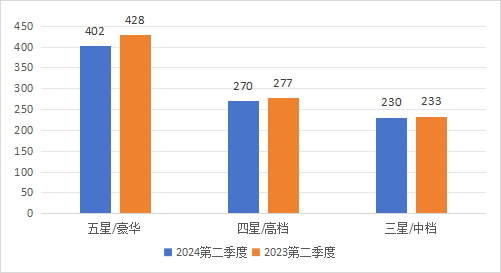 【重磅】2024年第二季度湖南省酒店经营数据统计分析报告(图11)