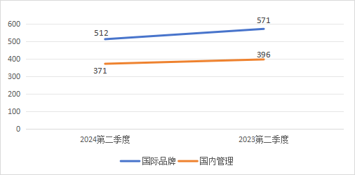 【重磅】2024年第二季度湖南省酒店经营数据统计分析报告(图12)