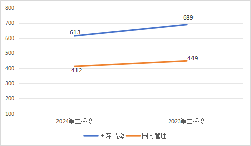 【重磅】2024年第二季度湖南省酒店经营数据统计分析报告(图13)