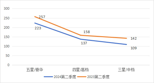 【重磅】2024年第二季度湖南省酒店经营数据统计分析报告(图14)