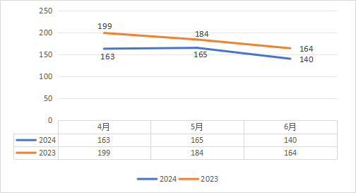 【重磅】2024年第二季度湖南省酒店经营数据统计分析报告(图15)