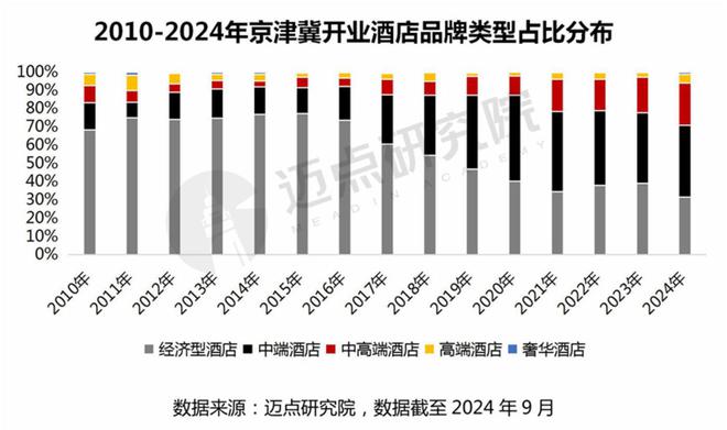 2024年京津冀酒店投资报告(图2)