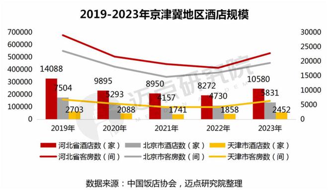 2024年京津冀酒店投资报告(图3)