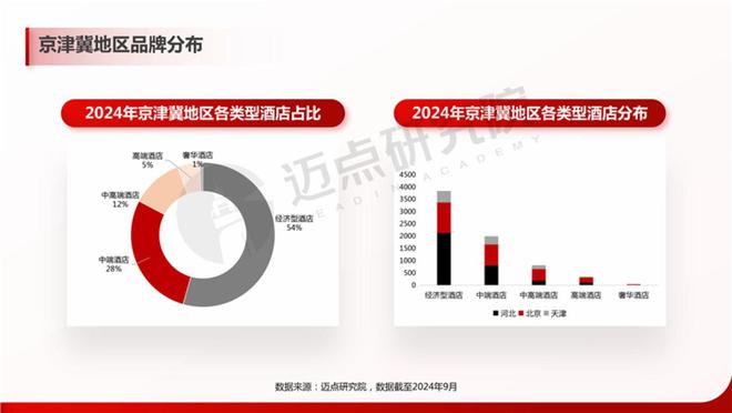 2024年京津冀酒店投资报告(图4)