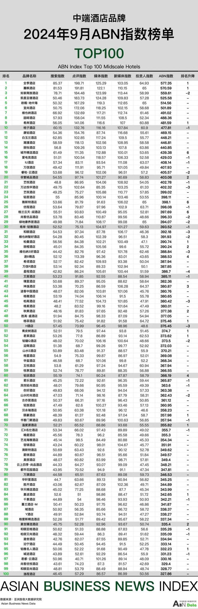 2024年9月亚洲（中国）酒店业发展报告(图10)